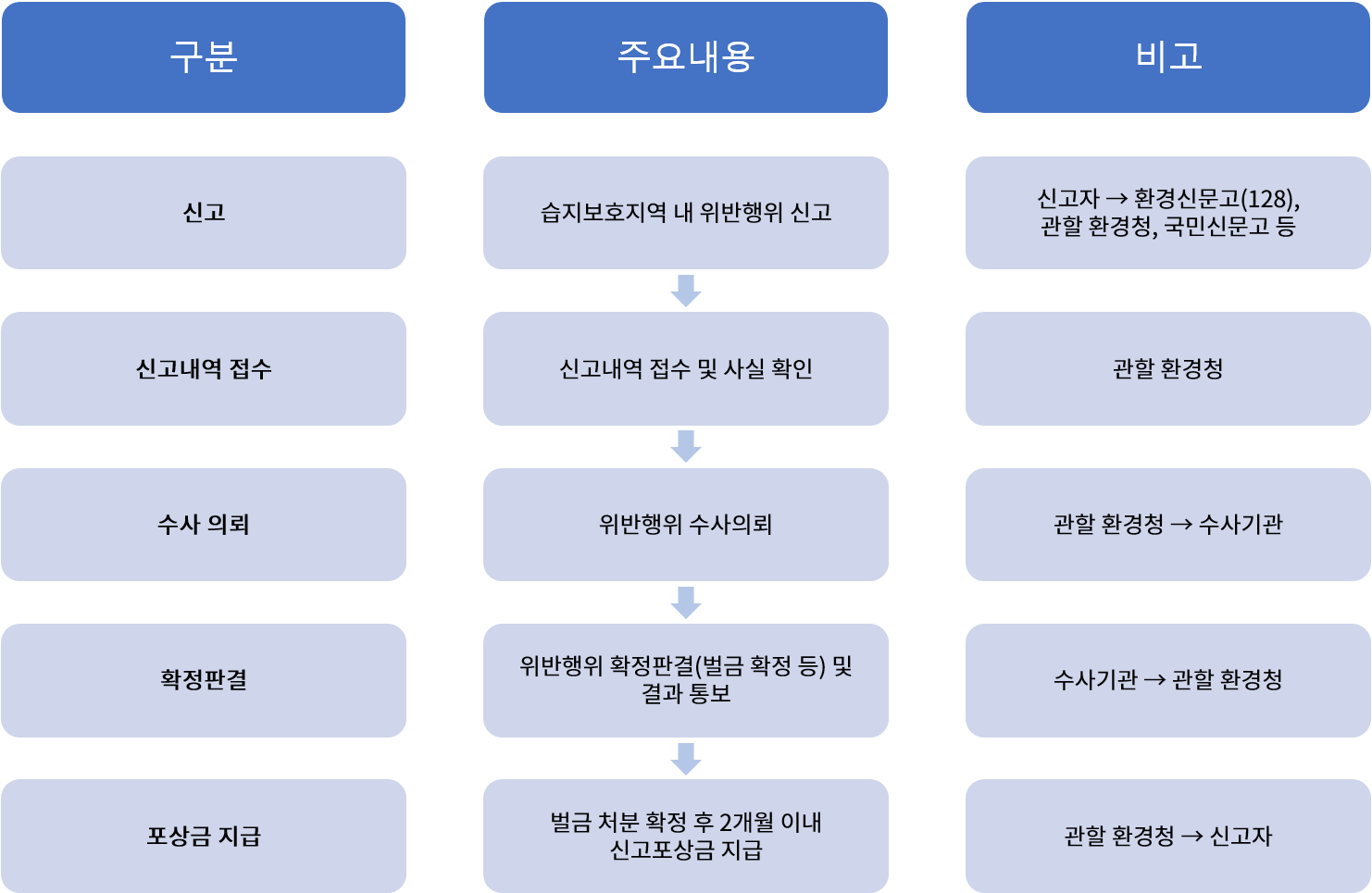 구분 주요내용 비고 신고 습지보호지역 내 위반행위 신고 신고자 → 환경 문고(128), 관할 환경청, 국민신문고 등 신고내역 접수 신고내역 접수 및 사실 확인 관할 환경청 수사 의뢰 위반행위 수사의뢰 관할 환경청 → 수사기관 확정판결 위반행위 확정판결(벌금 확정 등) 및 결과 통보 수사기관 → 관할 환경청 포상금 지급 벌금 처분 확정 후 2개월 이내 신고포상금 지급 관할 환경청 → 신고자