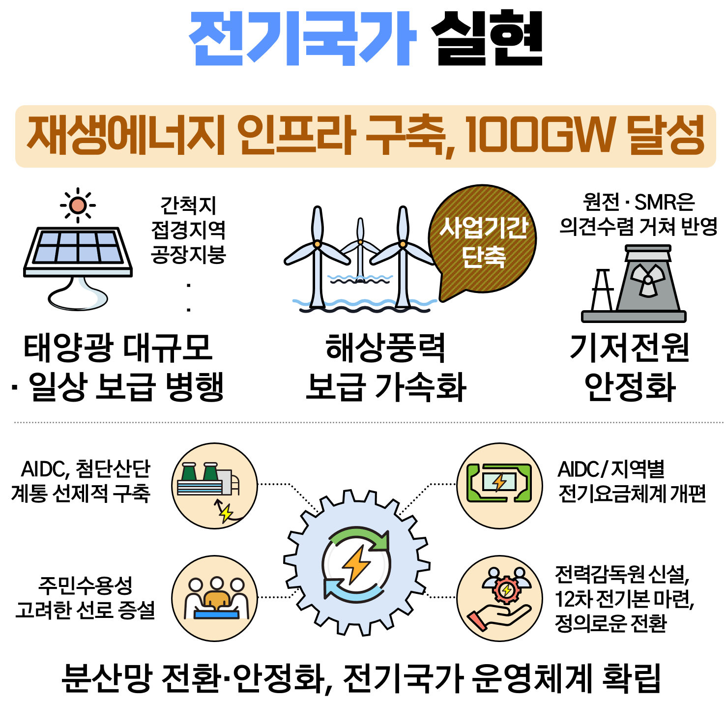 전기국가 실현 - 재생에너지 인프라 구축으로 2030년까지 100GW 달성