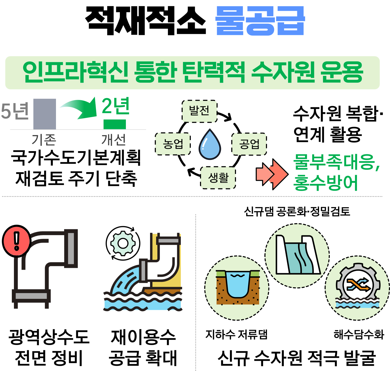 적재적소 물공급 - 인프라 혁신을 통한 탄력적 수자원 운용