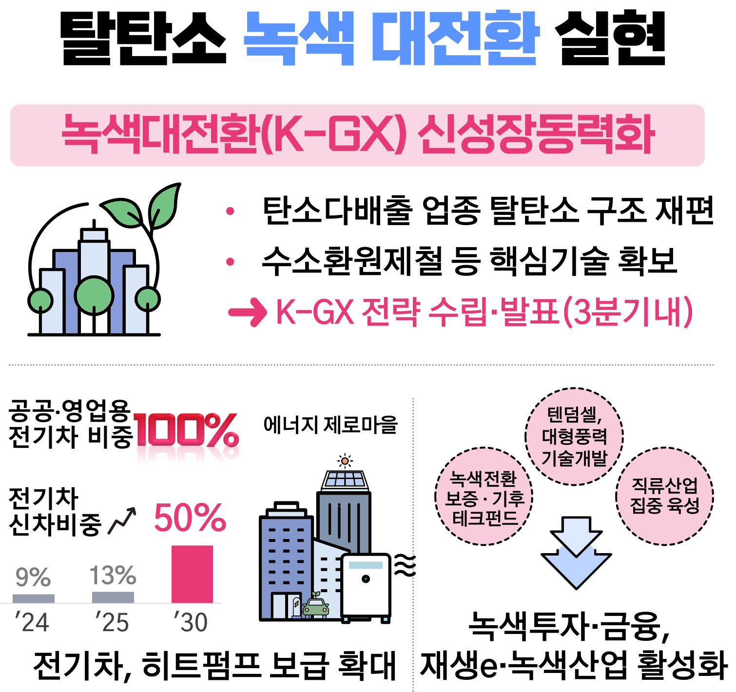 탈탄소 녹색 대전환 실현 - 녹색대전환(K-GX) 신성장동력화