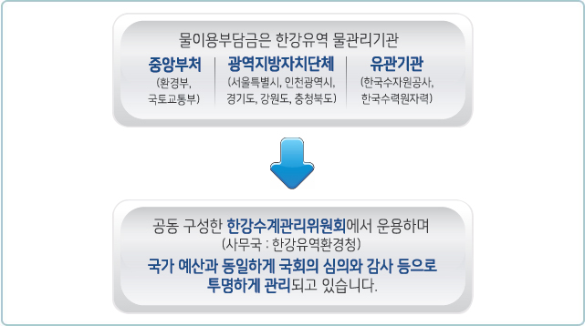 물이용부담금은 한강유역 물관리기관 - 중앙부처(환경부, 국토교통부) 광역지방자치단체(서울특별시, 인천광역시, 경기도, 강원도, 충청북도) 유관기관(한국수자원공사, 한국수력원자력) &rarr; 공동 구성한 한강수계관리위원회에서 운용하며(사무국:한강유역환경청)국가 예산과 동일하게 국회의 심의와 감사 등으로 투명하게 관리되고 있습니다.