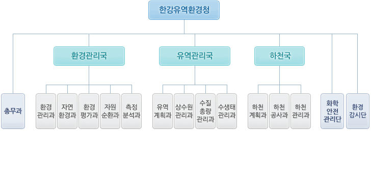 한강유역환경청의 조직도입니다.