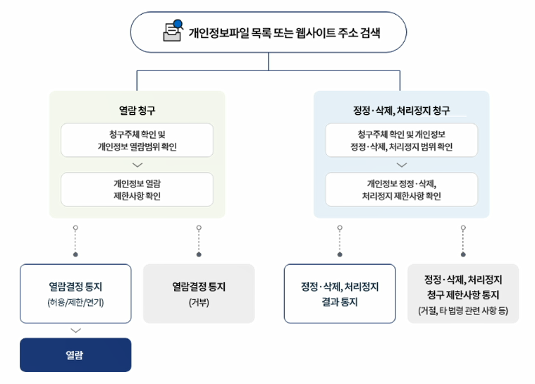 개인정보 열람, 정정?삭제, 처리정지 절차