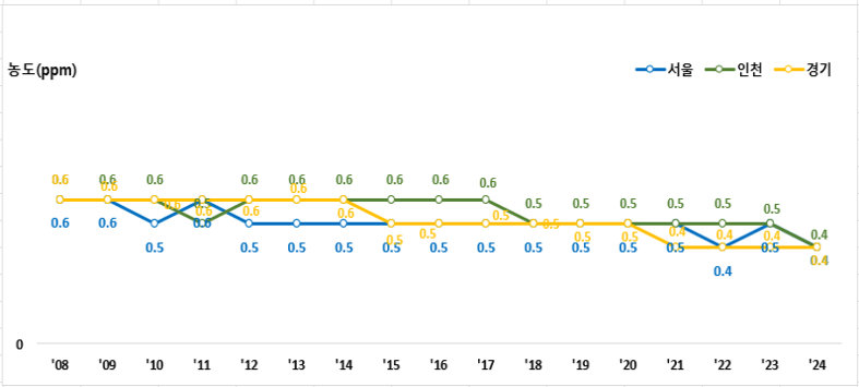 2008년 부터 2024년까지 서울, 인천, 경기 지역의 CO연평균 농도