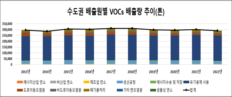 2005년 부터 2016년까지 오염물질 배출원 대분류별 VOC배출량 추이