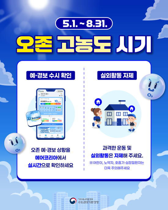 5.1. ~ 8.31.
오존 고농도 시기
예·경보 수시 확인
오존 예·경보 상황을 에어코리아에서 실시간으로 확인하세요
실외활동 자제
과격한 운동 및 실외활동은 자제해 주세요.
※ 어린이, 노약자, 호흡기·심장질환자는 더욱 주의해주세요
기후에너지환경부 수도권대기환경청 